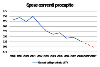 Diminuzione spesa welfare