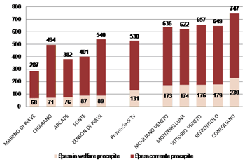 Diminuzione spesa welfare