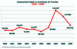 2000-2009 grafico assunzioni