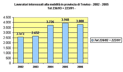 Lavoratori interessati alla mobilit� in Provincia di Treviso 2002_2005