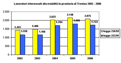 Lavoratori interessati alla mobilit� in Provincia di Treviso 2002_2005